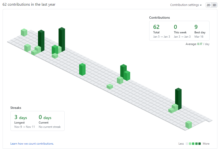 2020 Github Commit Statistics